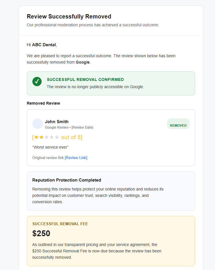 ReviewShield notification confirming a Google review was successfully removed and showing the discounted $250 subscriber removal fee